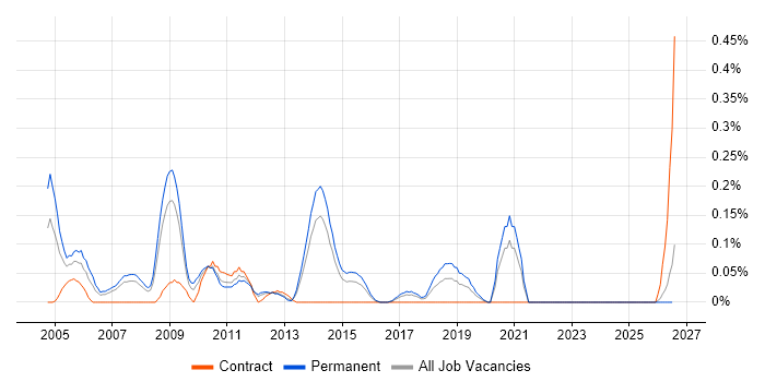 Senior Network Support job vacancy trend in West Yorkshire