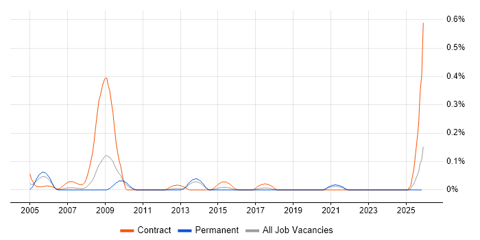 Senior NHS Analyst job vacancy trend in West Yorkshire