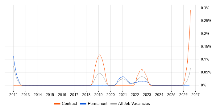 Senior Performance Engineer job vacancy trend in West Yorkshire