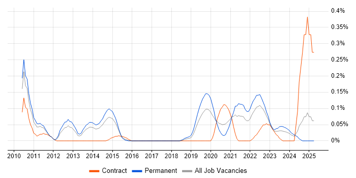 Job vacancy trend for Senior Platform Engineer in West Yorkshire