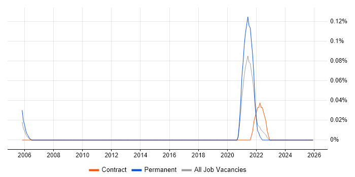 Senior Product Designer job vacancy trend in West Yorkshire