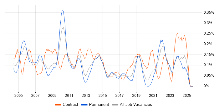 Senior Programme Manager job vacancy trend in West Yorkshire