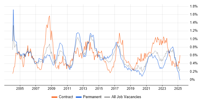 Job vacancy trend for Senior Project Manager in West Yorkshire Job vacancy trend for Senior Project Manager in West Yorkshire