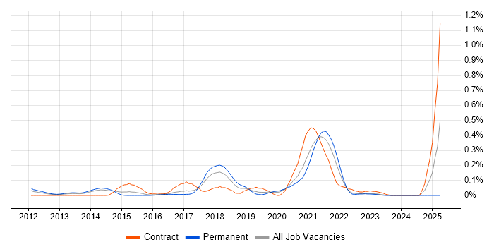 Job vacancy trend for Senior Python Developer in West Yorkshire
