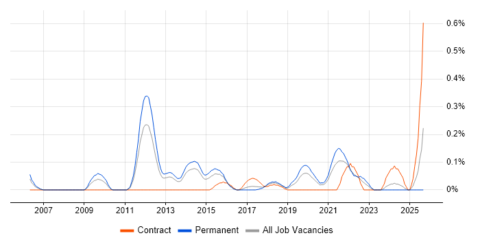 Senior QA Engineer job vacancy trend in West Yorkshire