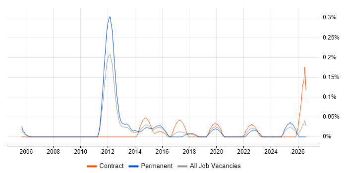 Senior QA Tester job vacancy trend in West Yorkshire