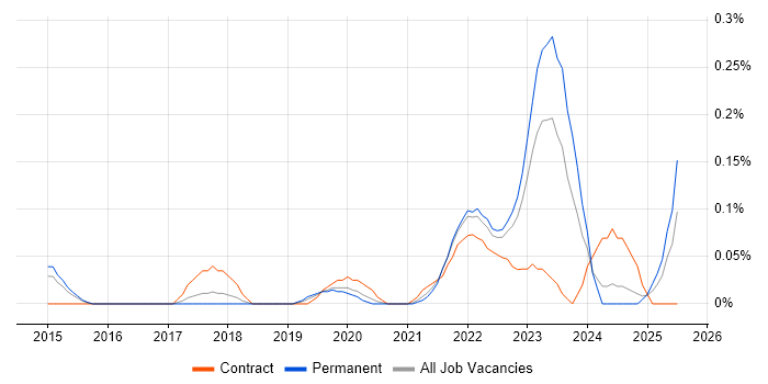 Job vacancy trend for Senior Salesforce Developer in West Yorkshire