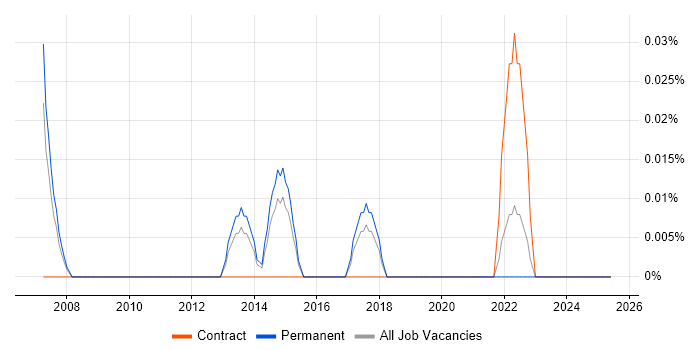 Job vacancy trend for Senior SAP Business Analyst in West Yorkshire