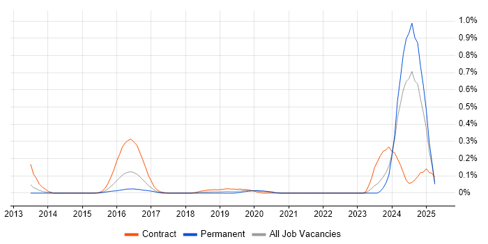 Job vacancy trend for Senior Scala Developer in West Yorkshire Job vacancy trend for Senior Scala Developer in West Yorkshire