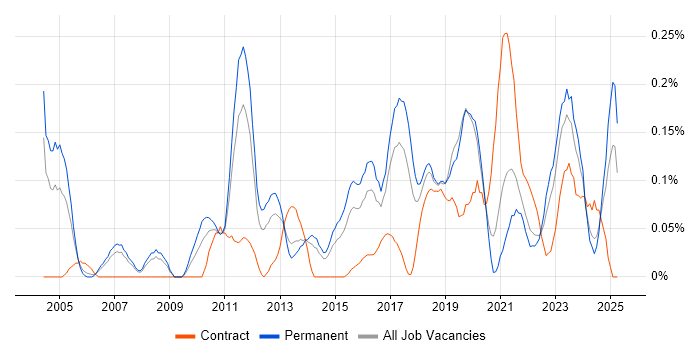 Job vacancy trend for Senior Security Analyst in West Yorkshire Job vacancy trend for Senior Security Analyst in West Yorkshire