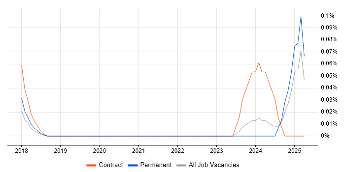 Job vacancy trend for Senior ServiceNow Consultant in West Yorkshire Job vacancy trend for Senior ServiceNow Consultant in West Yorkshire