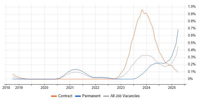 Job vacancy trend for Senior ServiceNow Developer in West Yorkshire Job vacancy trend for Senior ServiceNow Developer in West Yorkshire