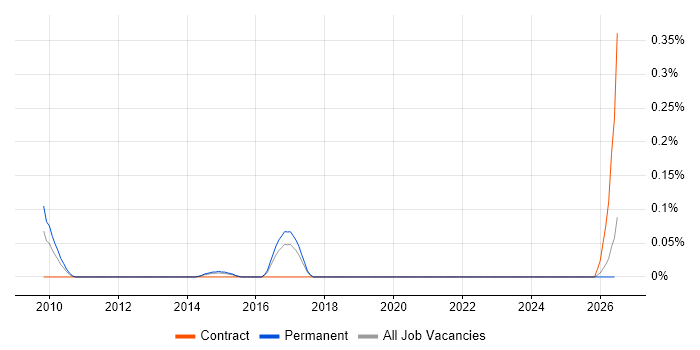 Senior SharePoint Consultant job vacancy trend in West Yorkshire