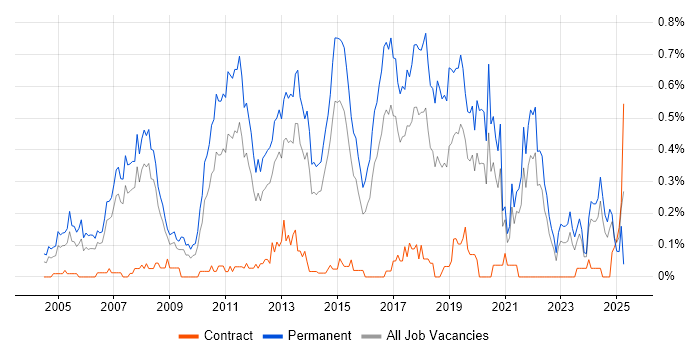 Job vacancy trend for Senior Software Developer in West Yorkshire Job vacancy trend for Senior Software Developer in West Yorkshire