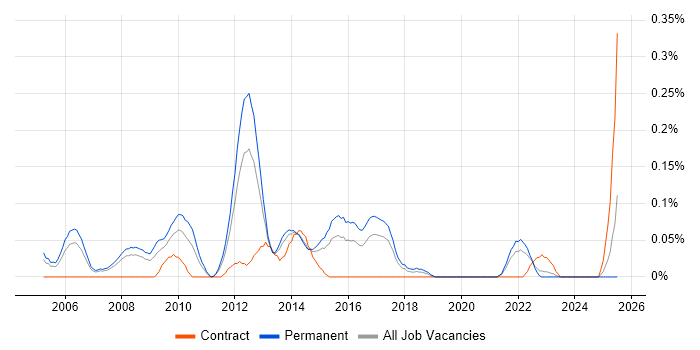 Job vacancy trend for Senior Software Project Manager in West Yorkshire