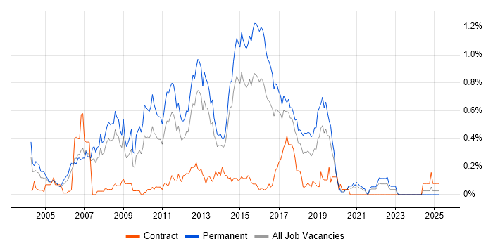 Job vacancy trend for Senior SQL Developer in West Yorkshire Job vacancy trend for Senior SQL Developer in West Yorkshire