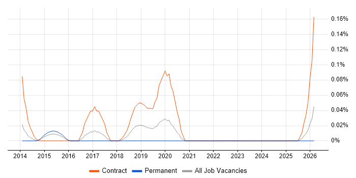 Senior Supply Chain Manager job vacancy trend in West Yorkshire