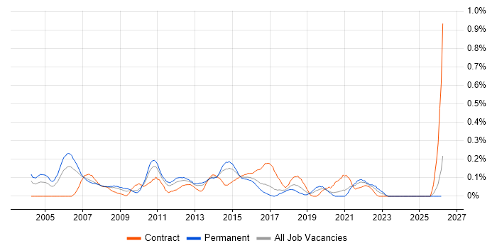 Senior Technical Analyst job vacancy trend in West Yorkshire