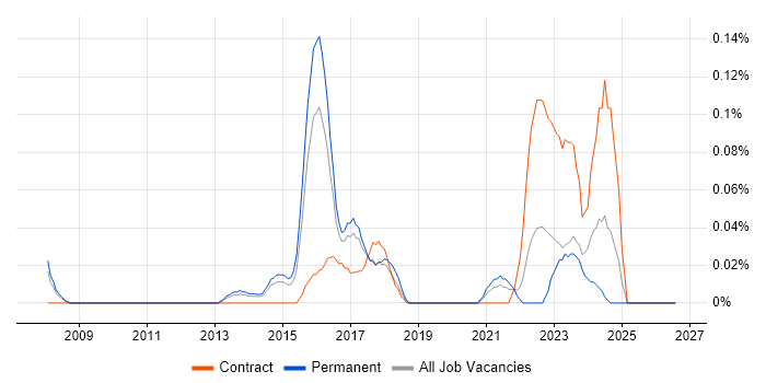 Senior Transformation Manager job vacancy trend in West Yorkshire