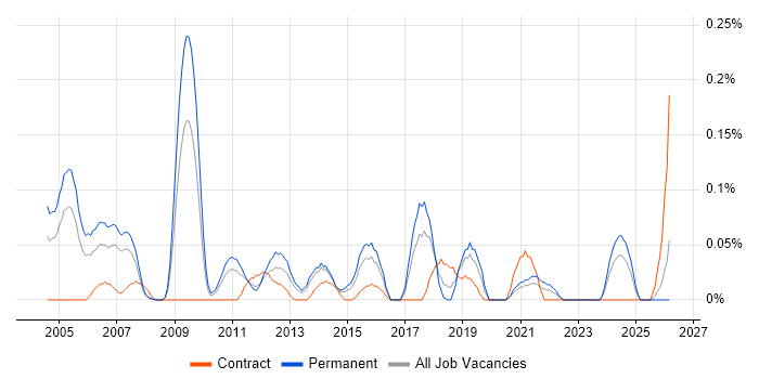 Senior Unix Technical Specialist job vacancy trend in West Yorkshire