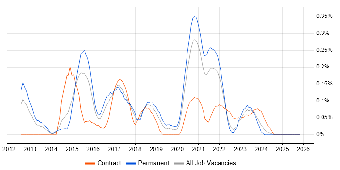 Senior UX Designer job vacancy trend in West Yorkshire
