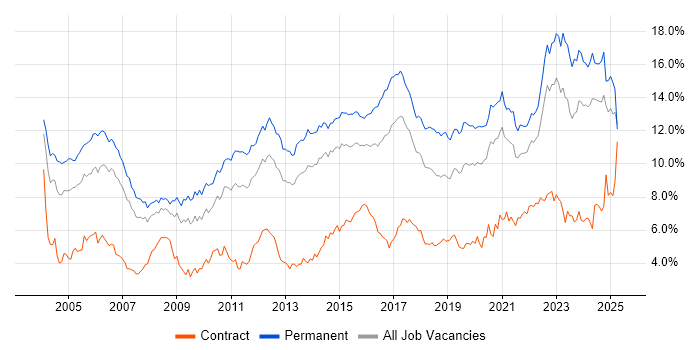 Job vacancy trend for Senior in West Yorkshire Job vacancy trend for Senior in West Yorkshire
