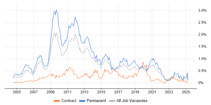 Job vacancy trend for SEO in West Yorkshire Job vacancy trend for SEO in West Yorkshire