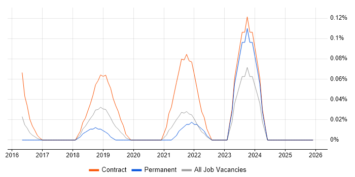 Serenity BDD job vacancy trend in West Yorkshire