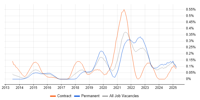 Job vacancy trend for Servant Leadership in West Yorkshire Job vacancy trend for Servant Leadership in West Yorkshire