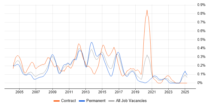 Job vacancy trend for Server Building in West Yorkshire Job vacancy trend for Server Building in West Yorkshire