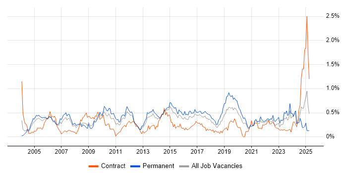 Job vacancy trend for Server Management in West Yorkshire Job vacancy trend for Server Management in West Yorkshire