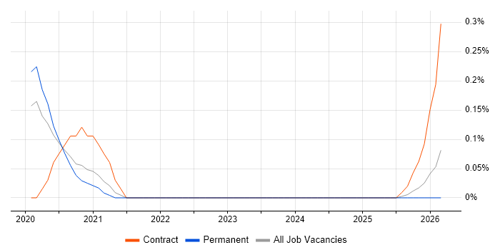 Serverless Engineer job vacancy trend in West Yorkshire