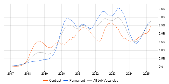 Job vacancy trend for Serverless in West Yorkshire Job vacancy trend for Serverless in West Yorkshire