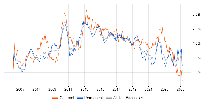 Job vacancy trend for Service Analyst in West Yorkshire Job vacancy trend for Service Analyst in West Yorkshire