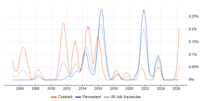 Service Architect job vacancy trend in West Yorkshire