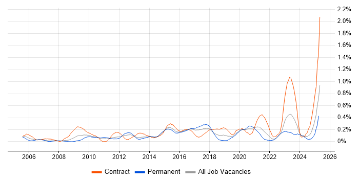 Job vacancy trend for Service Catalogue in West Yorkshire Job vacancy trend for Service Catalogue in West Yorkshire