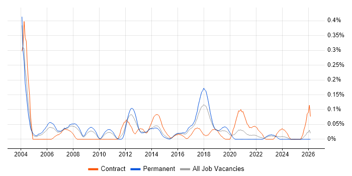 Service Delivery Analyst job vacancy trend in West Yorkshire