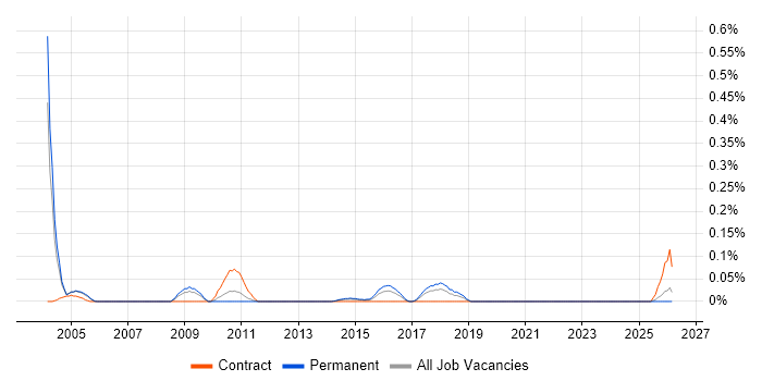 Service Delivery Coordinator job vacancy trend in West Yorkshire