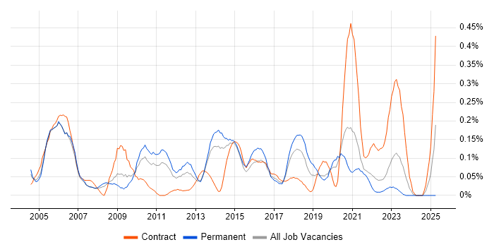 Job vacancy trend for Service Delivery Management in West Yorkshire Job vacancy trend for Service Delivery Management in West Yorkshire