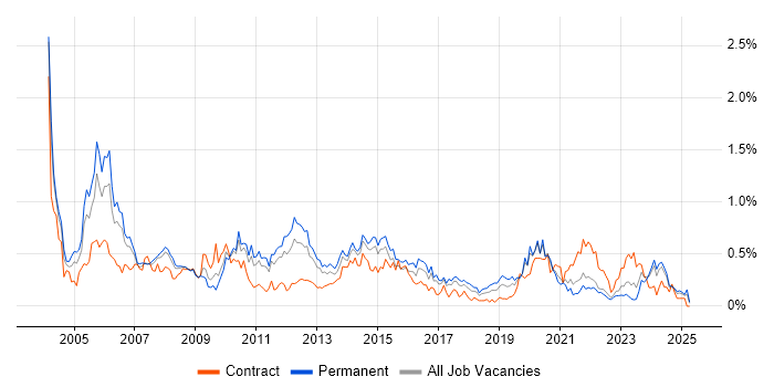 Job vacancy trend for Service Delivery Manager in West Yorkshire Job vacancy trend for Service Delivery Manager in West Yorkshire