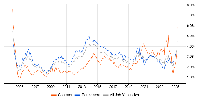 Job vacancy trend for Service Delivery in West Yorkshire Job vacancy trend for Service Delivery in West Yorkshire
