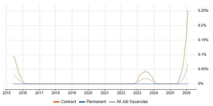 Service Design Analyst job vacancy trend in West Yorkshire