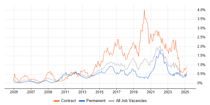 Job vacancy trend for Service Design in West Yorkshire Job vacancy trend for Service Design in West Yorkshire