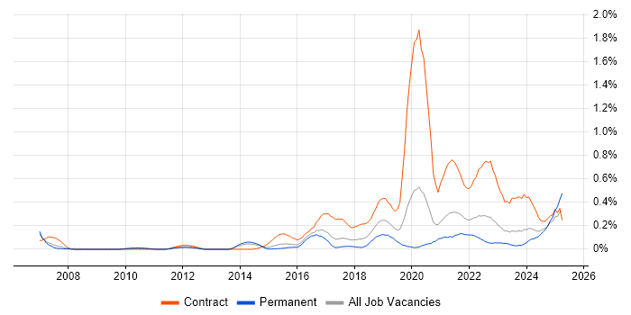 Job vacancy trend for Service Designer in West Yorkshire Job vacancy trend for Service Designer in West Yorkshire