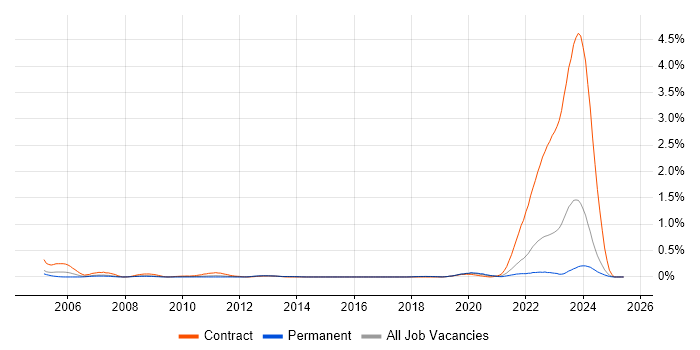Job vacancy trend for Service Desk Agent in West Yorkshire