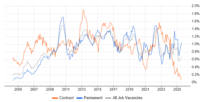 Job vacancy trend for Service Desk Analyst in West Yorkshire Job vacancy trend for Service Desk Analyst in West Yorkshire