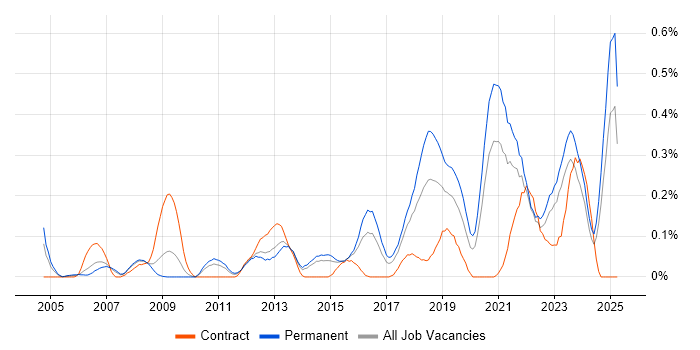 Job vacancy trend for Service Desk Engineer in West Yorkshire Job vacancy trend for Service Desk Engineer in West Yorkshire