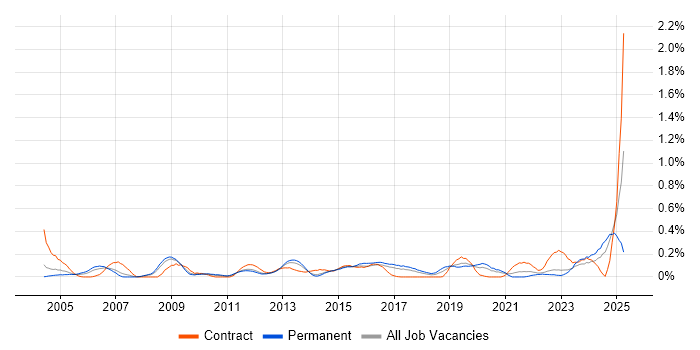 Job vacancy trend for Service Desk Management in West Yorkshire Job vacancy trend for Service Desk Management in West Yorkshire