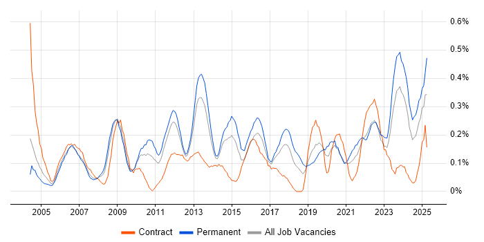 Job vacancy trend for Service Desk Manager in West Yorkshire Job vacancy trend for Service Desk Manager in West Yorkshire