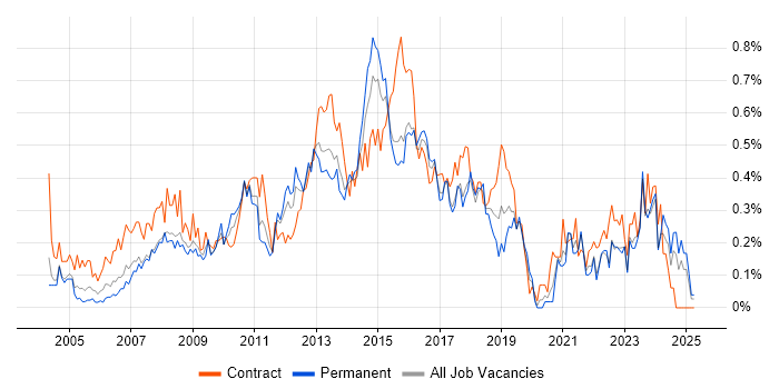Job vacancy trend for Service Desk Support in West Yorkshire Job vacancy trend for Service Desk Support in West Yorkshire